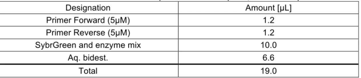 Table 3-3 - Mastermix composition for a RT-qPCR, for one sample. 