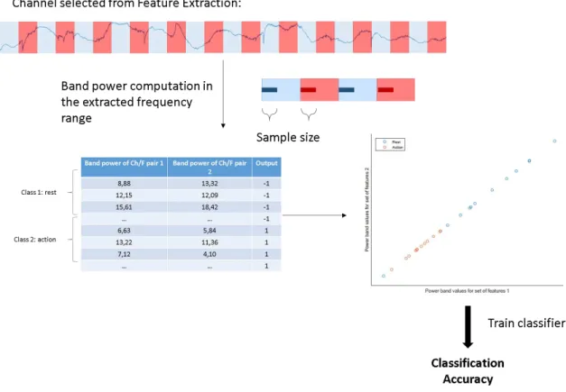 Figure 3.6: Diagram of the Feature Matrix construction. The features have been extracted prior to this stage