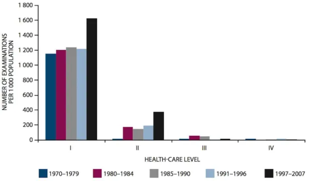Figure 1.1: Trends in the annual frequency of diagnostic x-ray examinations in function of health care level [1].