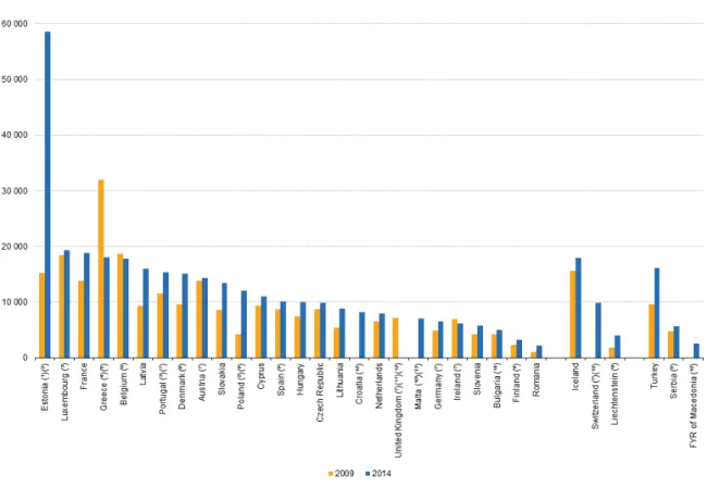 Figure 1.2: Number of CT scans performed per 100 000 inhabitants in several European countries in 2009 and in 2014