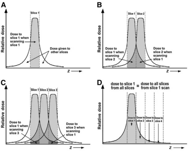 Figure 2.2: Set of four figures illustrating the concept of CTDI. A: Dose received by slice 1 from the scan of slice 1