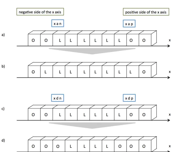 Figure 4.3: Representation of the action ReDimLungs takes when scaling a x-array: a) before adding a layer on the positive/negative side of the axis; b) after adding a layer on the positive/negative side of the axis; c) before deleting a layer on the posit