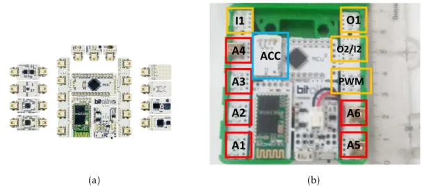 Figure 2.1: The BITalino plugged hardware configuration 2.1a, adapted from [10]. The board mounted on a 3D printed case 2.1b.