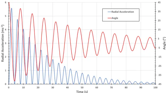Figure 3.3: Comparison of theoretical radial acceleration and angle of oscillation. Angle calculated with equation 3.8