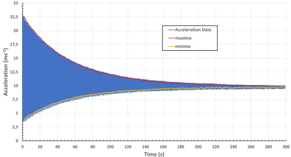 Figure 3.10: The radial acceleration of an oscillating 0.600 kg mass with a length of oscillation r of 0.3 m