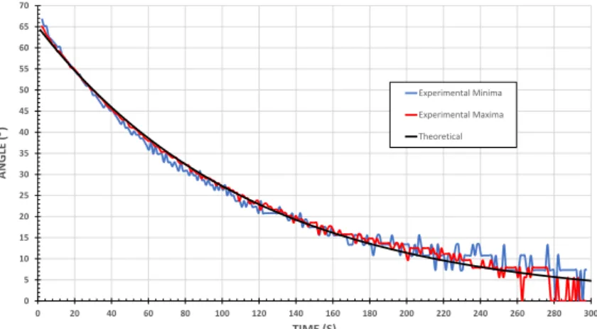 Figure 3.15: Angle of oscillation of a pendulum with r = 0.32 m, m = 0.600 kg . In blues the angle calculated using the minima of acceleration