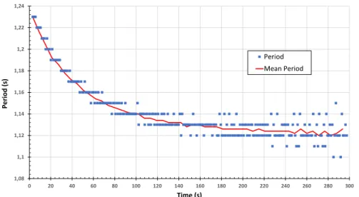 Figure 3.16: Evolution of the period of one oscillation throughout the pendulum motion.