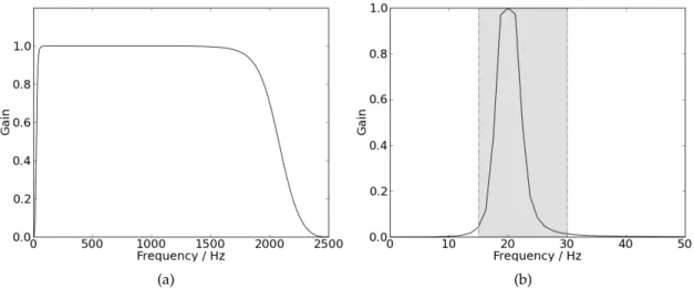 Figure 4.2: (a) Band pass filter [15, 2000] Hz applied to all studied signals before processing