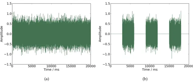 Figure 5.1: Schematic representation of the signal defined by equation 5.1 in (a), and the signal defined by equation 5.2 in (b).