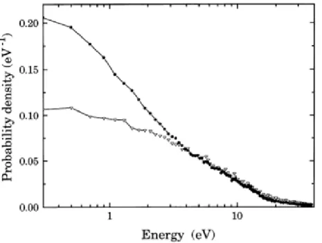 Figure 1.2. Secondary electron energy distribution for ejected electrons in 20 keV electron collisions with water