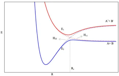 Figure 2.1Adiabatic and diabatic Potential Energy Surfaces for a general atom-atom collision