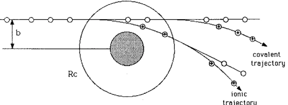 Figure 2.2. Schematic of atom-atom scattering with b representing the impact parameter, the shaded area  representing the repulsive part of the nuclear potential