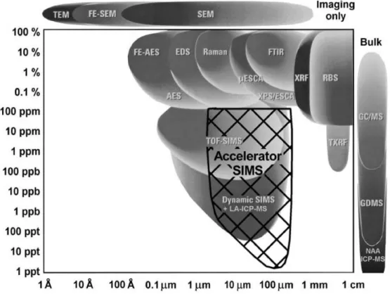 Figure  2.2:  Atomic  Force  Microscopy  (AFM),  Scanning  Electron  Microscopy  (SEM),  Field Emission Scanning Electron Microscopy (FE-SEM), Transmission Electron Microscopy  (TEM),  Auger  Electron  Spectrometry  (AES),  Focussed  Electron  Beam  Auger 