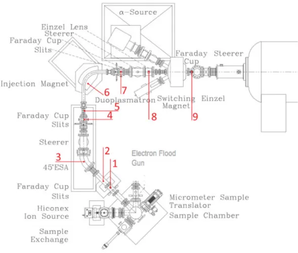 Figure 3.6: General scheme of the injection system, with all its different elements. 