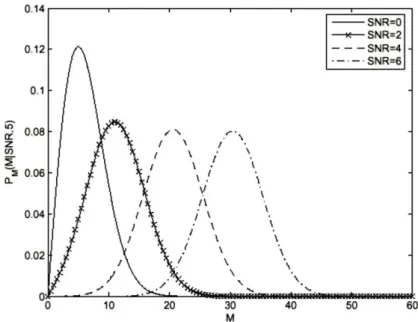 Figura 2.1 – Representação gráfica das funções de probabilidade (P) em função dos valores de  SNR de uma imagem de intensidade