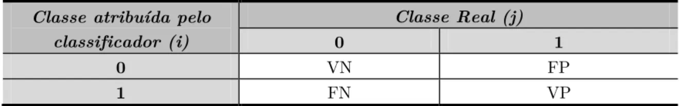 Tabela 3.2 Estrutura da matriz de confusão para uma classificação binária. 