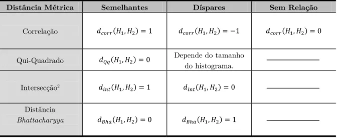 Tabela 4.1 Valores óptimos dos diferentes métodos de comparação de histogramas. 