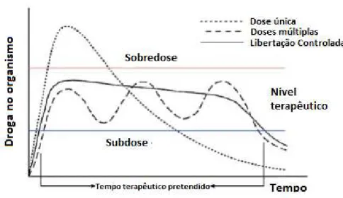 Figura 1- Esquema do efeito da concentração de fármaco no organismo através da utilização de diferentes métodos  de administração
