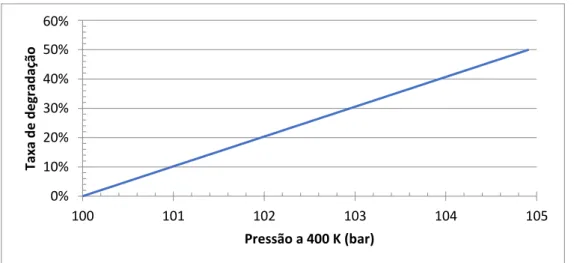 Figura 3.4: Taxa de degradação deduzida com o aumento da pressão a 400 K. 