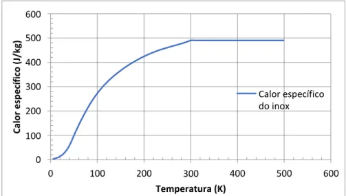 Figura 3.6: Calor específico do aço [16] inoxidável AISI 316 utilizado para os cálculos  [17]