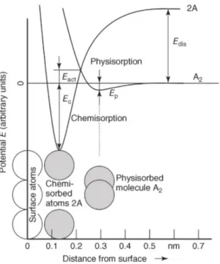 Figure 2.2: Lennard-Jones potential for a certain physisorption and chemisorption pro- pro-cess