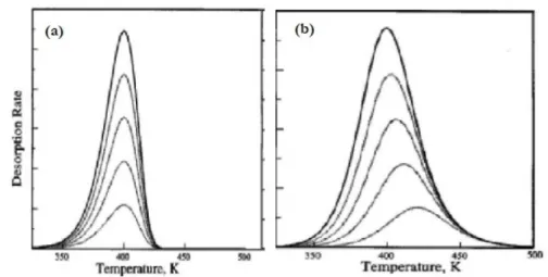 Figure 2.3: Di ff erent orders of desorption reactions. In figure (a) is represented the first order and in (b) the second order spectra