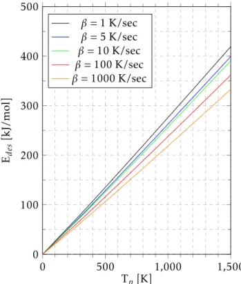 Figure 2.4: Relation between the desorption energy with peak’s temperature for a first order desorption with a linear variation of temperature