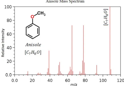 Figure 3.7: Mass spectrum of anisole. Adapted from NIST chemistry WebBook [33].
