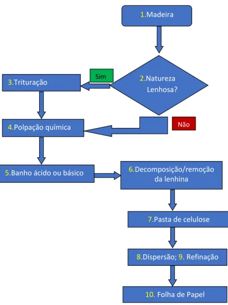 Figura 1.5 - Representação simplificada e ilustrativa dos processos efectuados na formação do papel