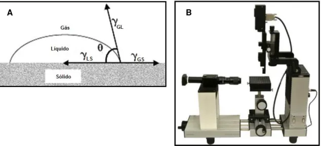 Figura 2.4  –  A) Esquema representativo da relação entre o ângulo de contacto e as tensões superficiais; B)  Equipamento OCA 20 da Data Physics utilizado na medição do ângulo de contacto dos materiais utilizados neste 