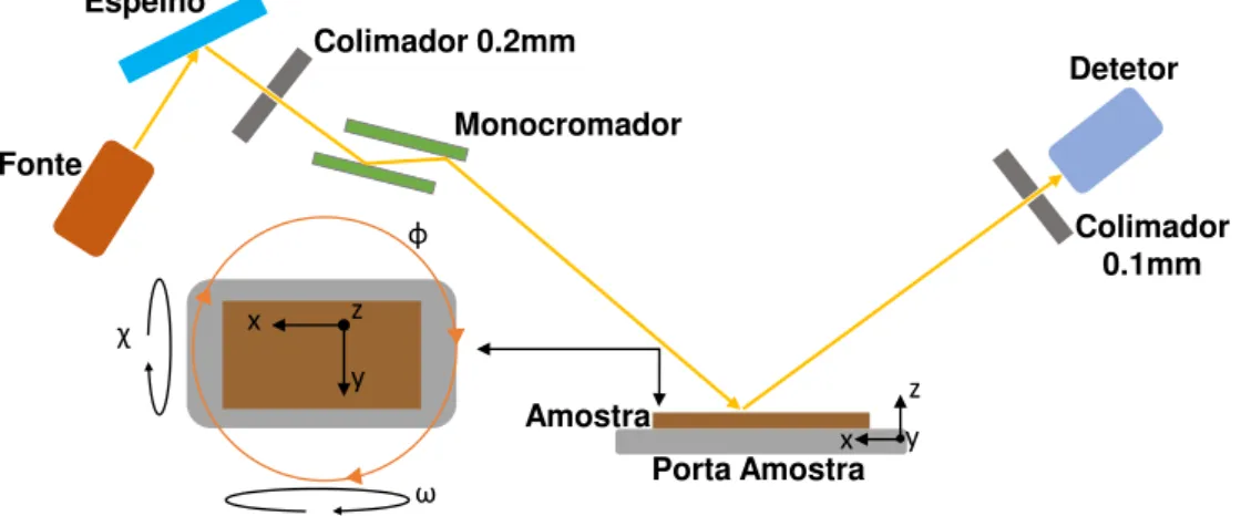 Figura 3.3: Esquema simplificado dos principais componentes do difratómetro de raios-X, presente no CTN.