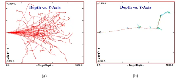 Figura 3.5: Resultado de uma simulação no SRIM utilizando iões de oxigénio com uma energia de 170 keV num alvo de MoO 3 : (a) trajetórias dos iões de oxigénio e, (b) processo de cascata criado por um ião de oxigénio (trajetória representada a vermelho), on