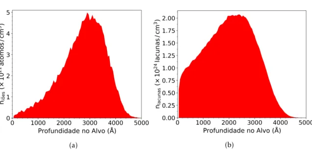 Figura 3.6: (a) Concentração de iões de oxigénio (n i˜oes ) e, (b) concentração de lacunas (n lacunas ), em função da profundidade num alvo de MoO 3 , para iões de oxigénio com uma energia inicial de 170 keV e uma fluência de 1 × 10 17 cm − 2 .