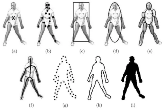 Figure 2.5: Different object representations: (a) Centroid, (b) Multiple Points, (c)  Rectangular Path, (d) Elliptical Path, (e) Part-based Multiple Patches, (f) Object  Skeleton, (g) Control Points on Object Contour, (h) Complete Object Contour, (i) Objec