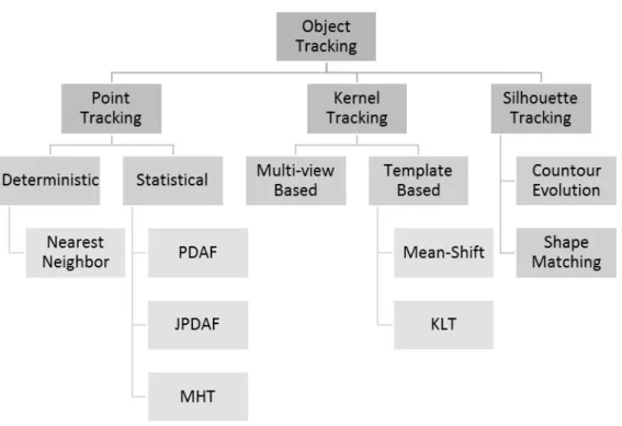 Figure 2.6: Organization of tracking methods. Adapted from [24] 