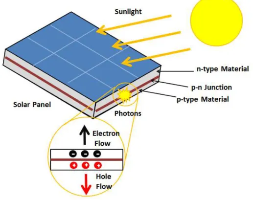 Figure 2.1: General working principle of a solar cell [14].