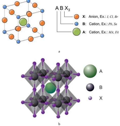 Figure 2.3: Perovskite Crystal Structure; a)Perovskite unit cell [17]; b) Crystal Structure of cubic metal halide Perovskite (ABX 3 ) [18].