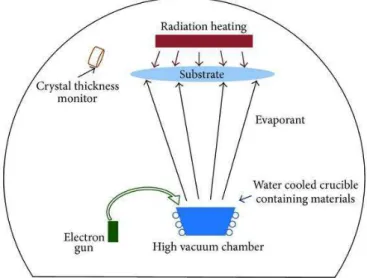 Figure 2.6: Schematic thin ﬁlm deposition via E-beam technique [48].