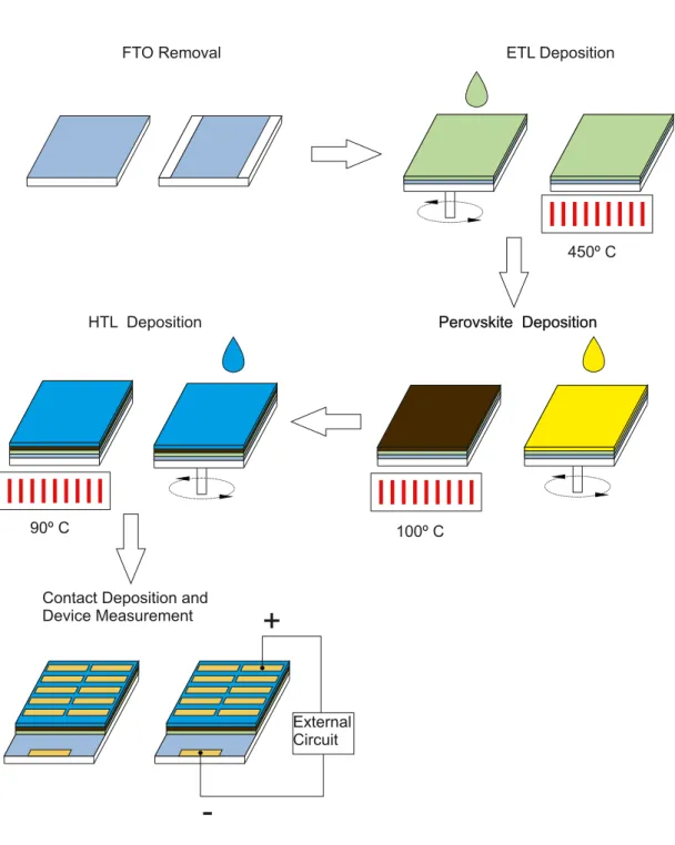 Figure 3.1: Schematic representation of the SC fabrication process and I-V measurement.