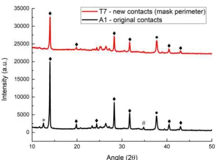 Figure 4.10: XRD di ff ractograms - Perimeter-Mask-Method vs Original Method. Peaks cor- cor-responding to the tetragonal phase of MAPbI 3 , marked with full rhombus, the PbI 2 peak, marked with an asterisk and also peaks regarding the CuSCN and FTO layer 