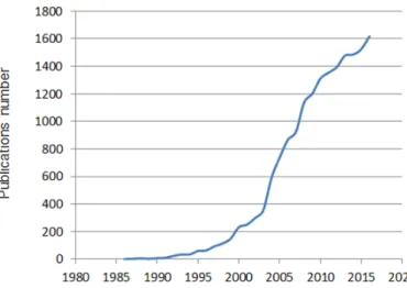 Figure 1.1: Number of papers published each year, the data was acquired from a Pubmed search using AFM.