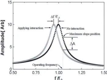 Figure 1.4: Natural frequency shift and its implications in amplitude, adapted from [17].