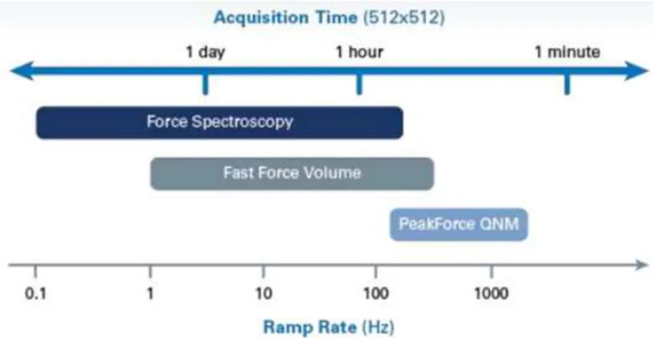 Figure 2.4: Comparison between the acquisition times of Force Volume and Peak- Peak-Force [31].