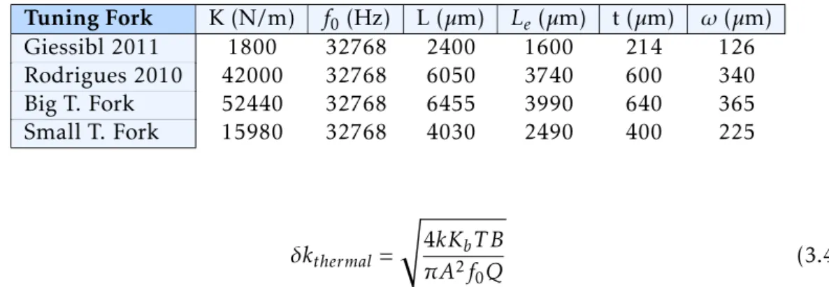 Table 3.1: Table with the dimensions and constant springs of four di ﬀ erent tuning forks.