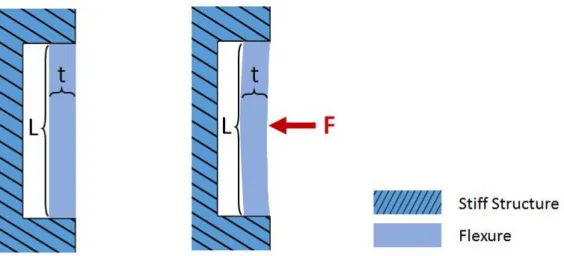 Figure 3.10: Scheme of the fixed beam flexure, before and after being under a certain force.