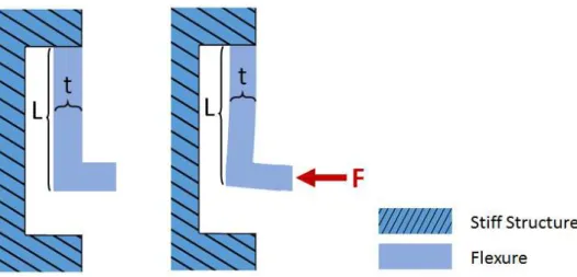 Figure 3.11: Scheme of the cantilever flexure, before and after being under a certain force.