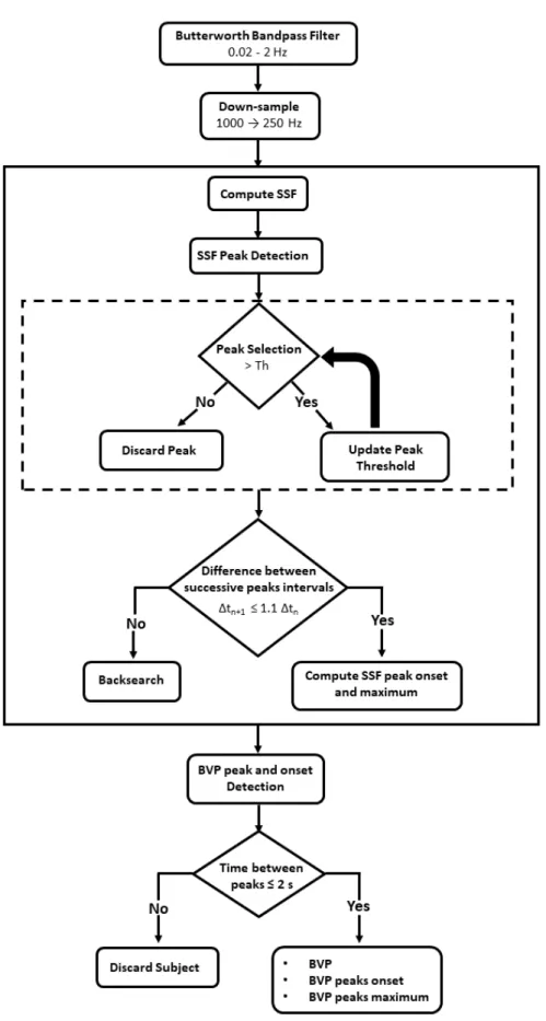 Figure 3.4: Processing tools for BVP and final outputs.