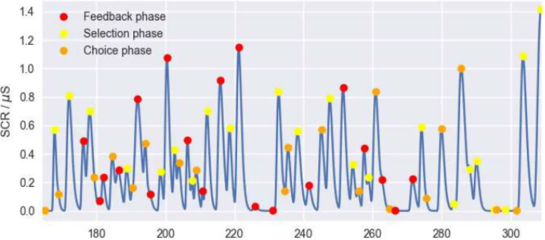 Figure 3.7: SCR component of the EDA signal. The detected peaks are marked according to the IGT phase in which they are detected.