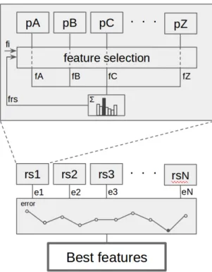 Figure 3.9: Steps involved in feature selection and classification to define the predictive model of personality and decision making behavior.