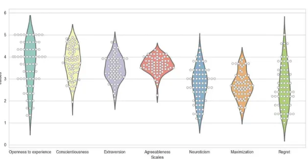 Figure 5.1: Violin plot with the results of the personality questionnaires. The white dots represent the precise result of each person.